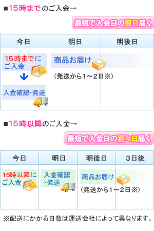 注文から荷物到着までの流れ